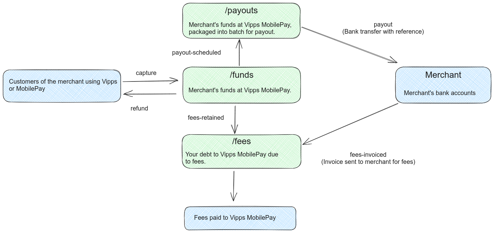 Diagram showing how all account types interact with each other