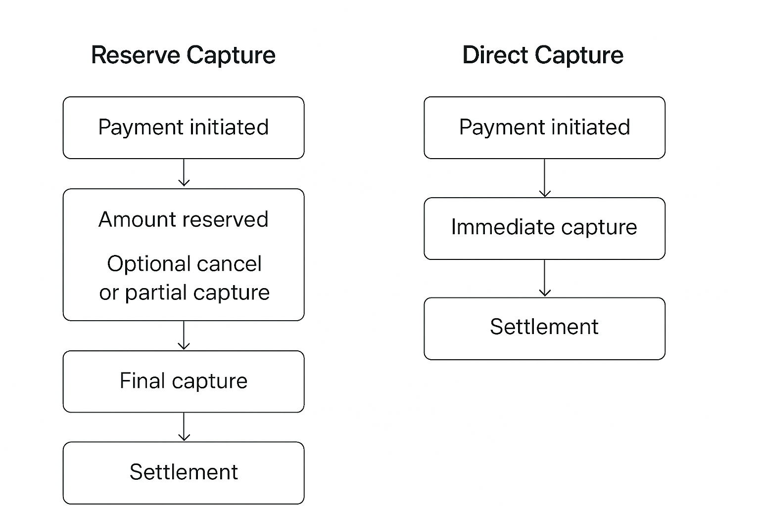 Reserve vs Direct Capture flow diagram