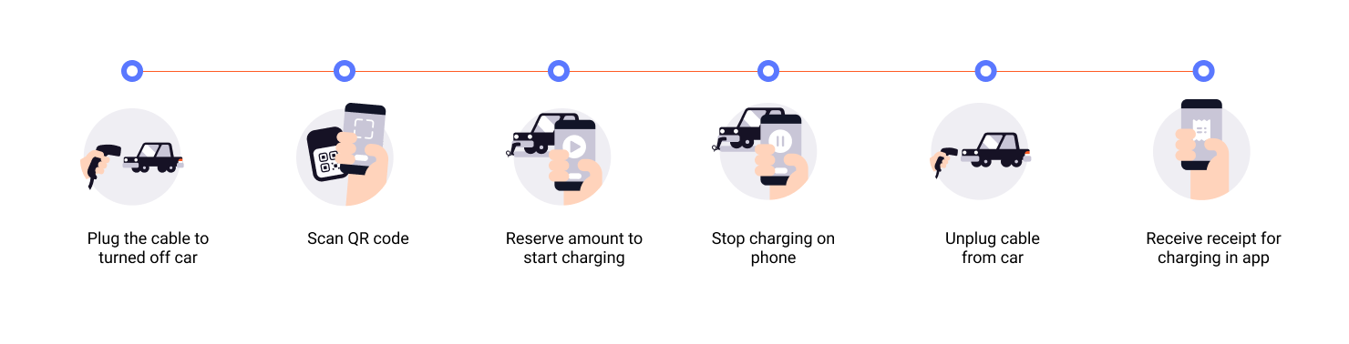 EV charging process