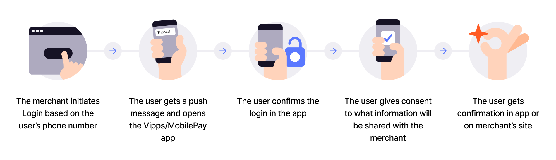 Logging in with merchant-initiated flow