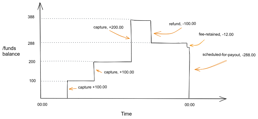 Diagram showing example funds account balance over time