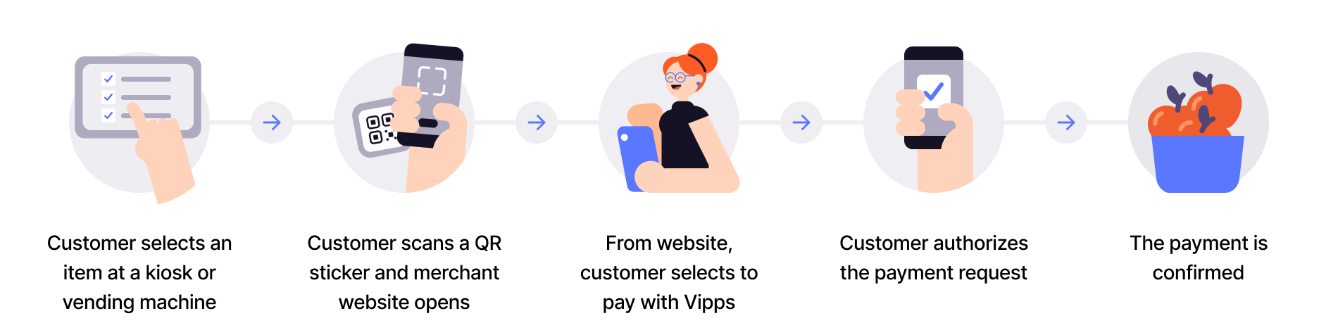 User scans QR, pays, and gets receipt