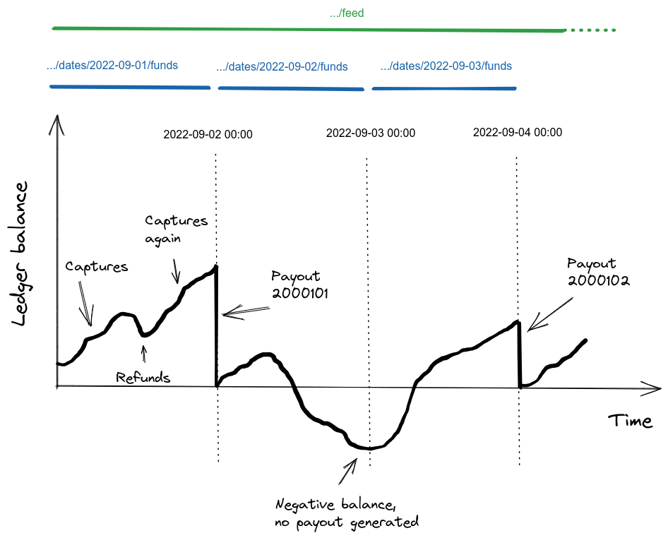Diagram showing settlement payouts over time